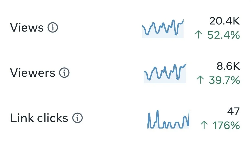 Online analytics dashboard showing increased metrics: Views at 20.4K with a 52.4% rise, Viewers at 8.6K with a 39.7% increase, and Link Clicks at 47 with a 176% rise.