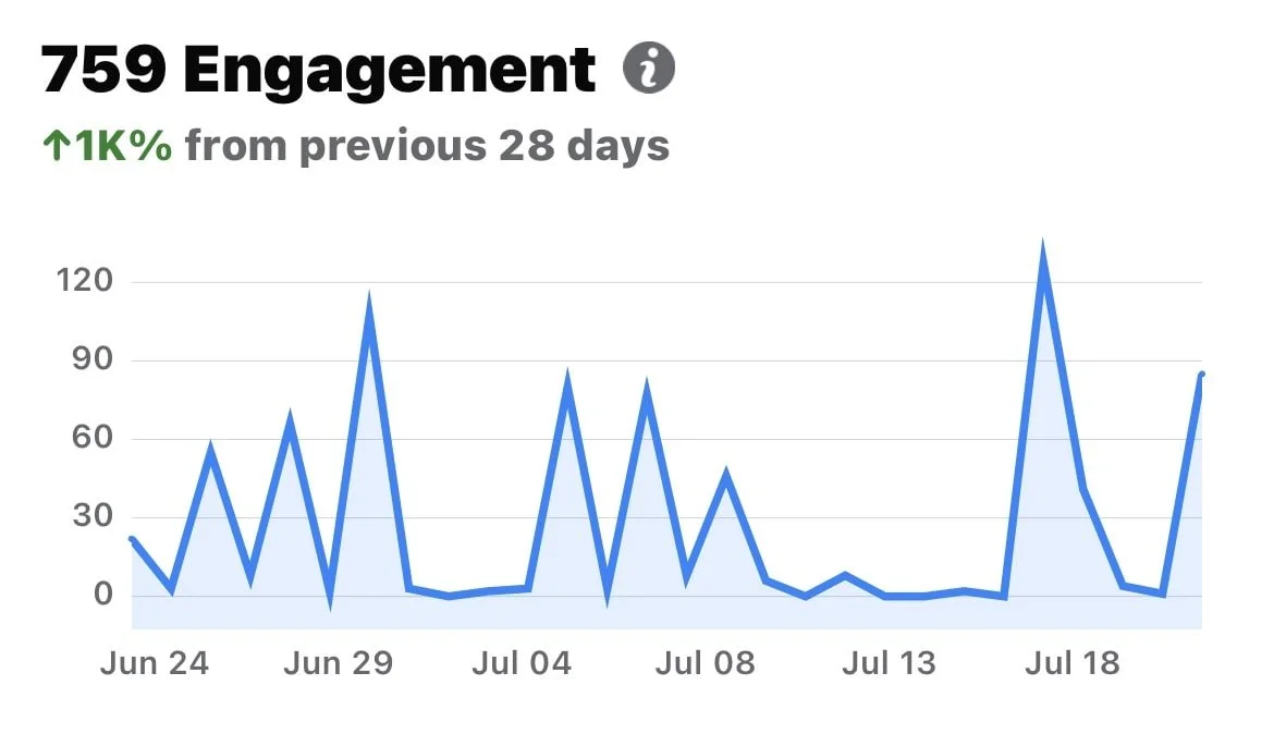 Line graph showing engagement over a period of 28 days with peaks around June 29 and July 18, total engagement 759, a 1% increase from the previous period.