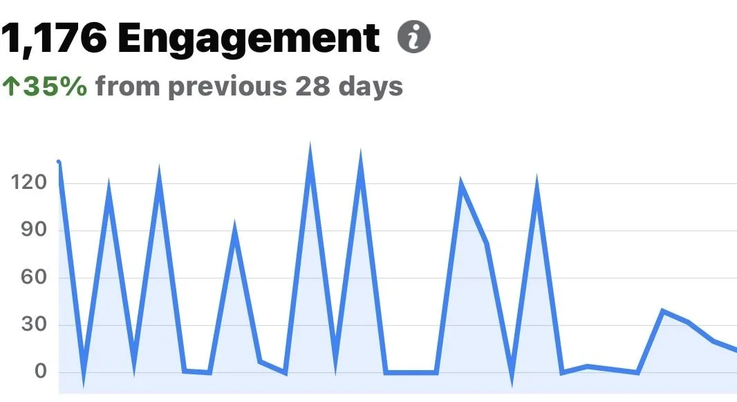 Line graph displaying engagement over time with peaks and troughs, indicating fluctuation. The overall engagement is 1,176, with a 35% increase from the previous 28 days.