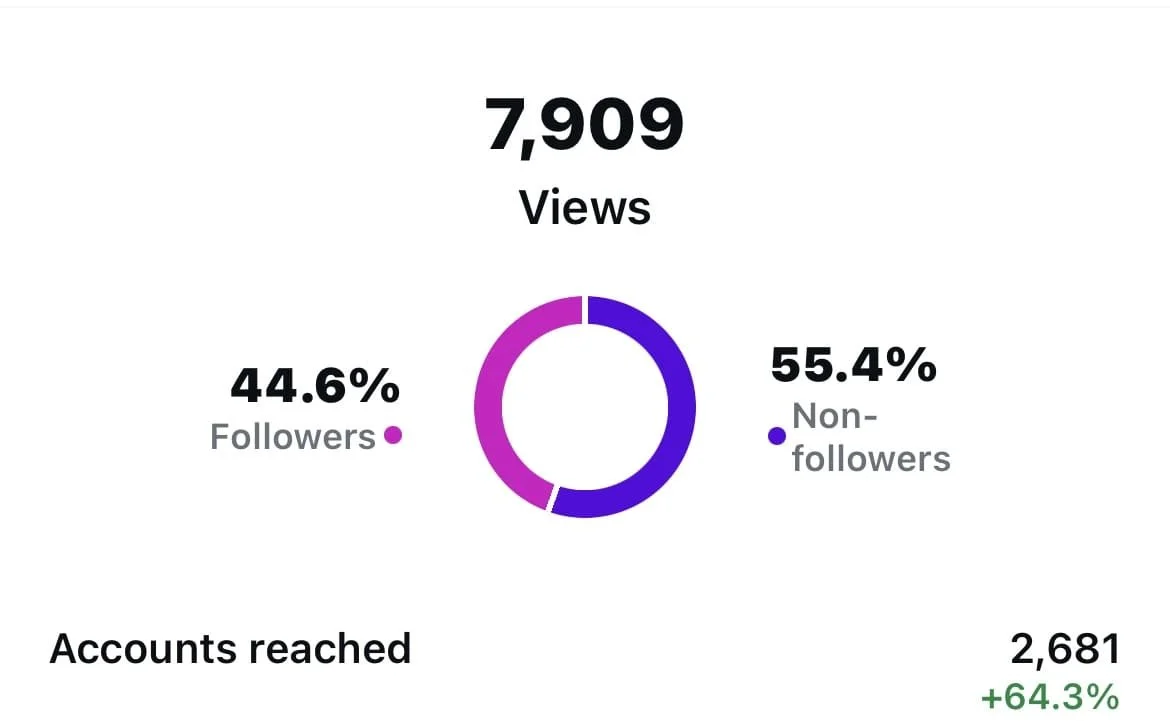 Chart showing social media video analytics with 7,909 views, 44.6% followers and 55.4% non-followers, and 2,681 accounts reached with a 64.3% increase.