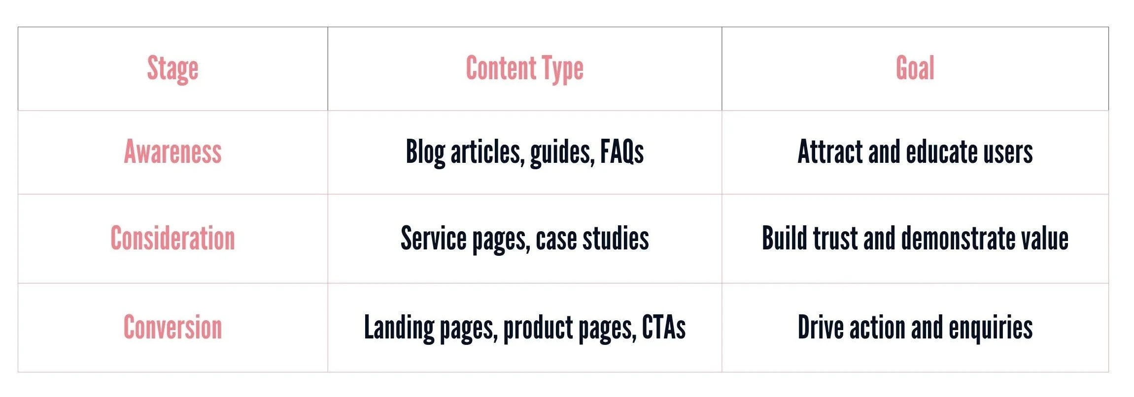 Map Content to the Customer Journey