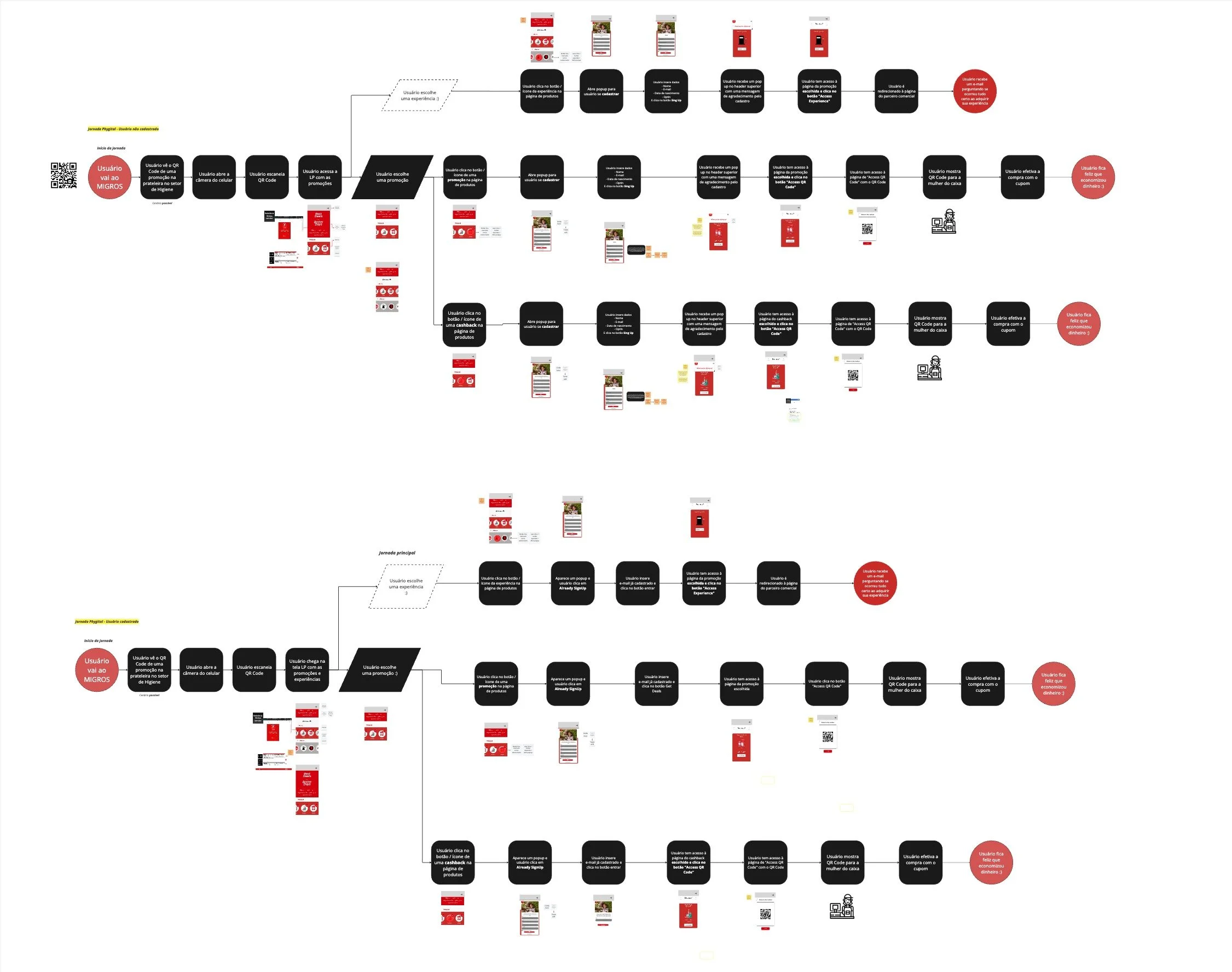Fluxograma detalhado ilustrando o processo de uso do aplicativo do banco MIGROS, com etapas desde escolher uma experiência, escanear códigos QR, usar promoções e descontos, até concluir a compra com sucesso.