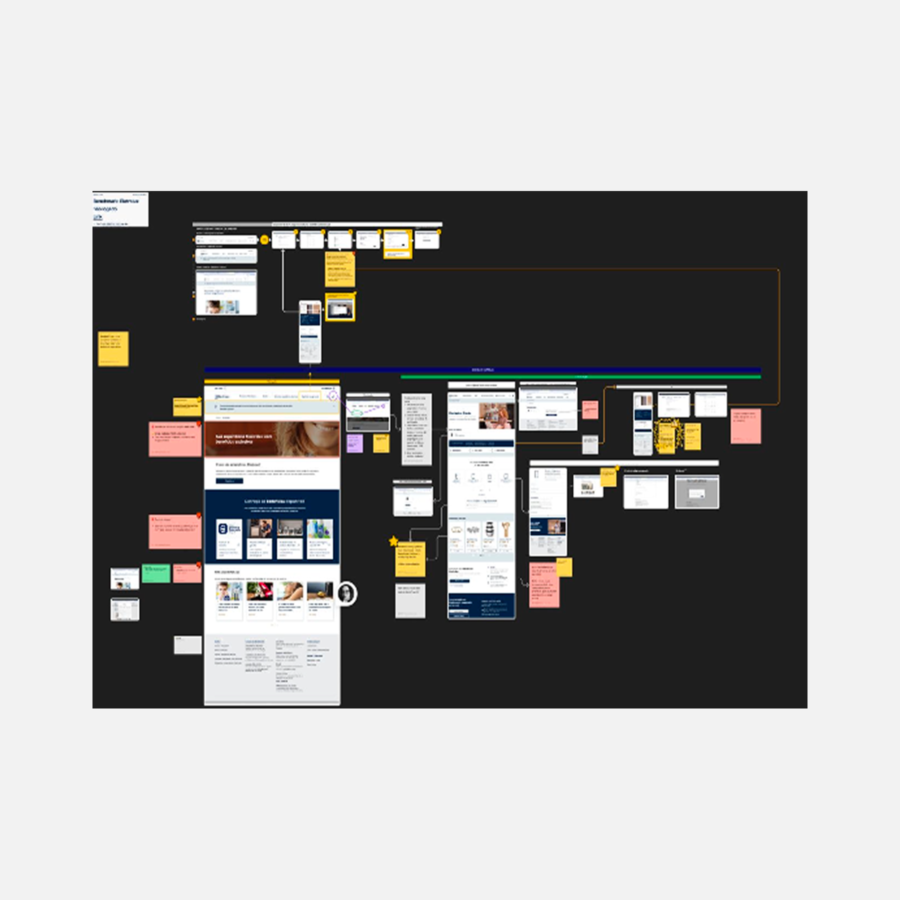 Diagrama de fluxo de um site com várias telas, anotações em post-its coloridos, e conexões entre elementos de diferentes páginas.