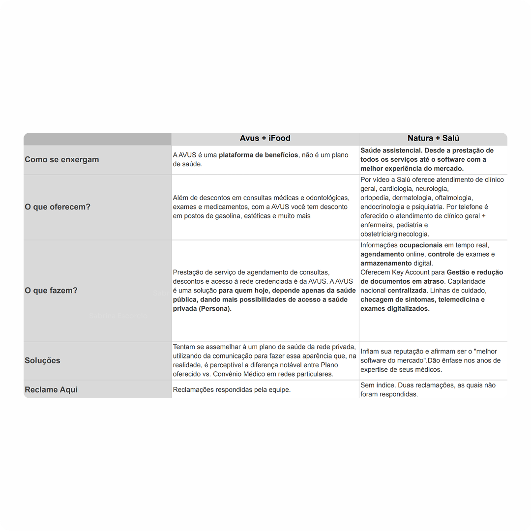 Tabela comparativa entre plataformas de saúde Avus + iFood e Natura + Salu, detalhando como se enxergam, o que oferecem, o que fazem, soluções e reclamações.