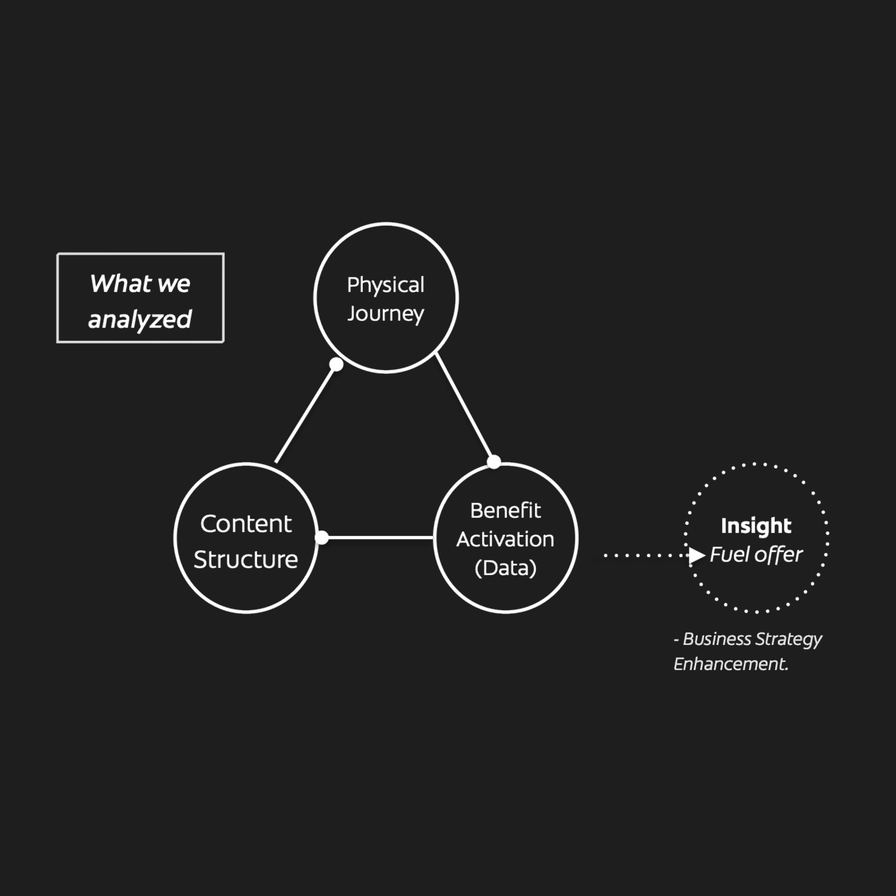 Diagrama com círculos e texto sobre jornada física, estrutura de conteúdo e ativação de benefícios ligados à análise de dados, com uma seta apontando para uma caixa de insight de estratégia de negócios.