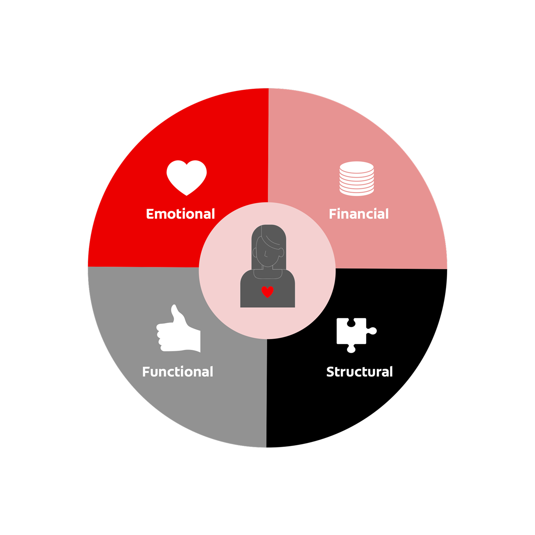 Diagrama circular com cinco segmentos rotulados como emocional, financeiro, funcional e estrutural, cada um com ícones representativos, e um símbolo de coração no centro.