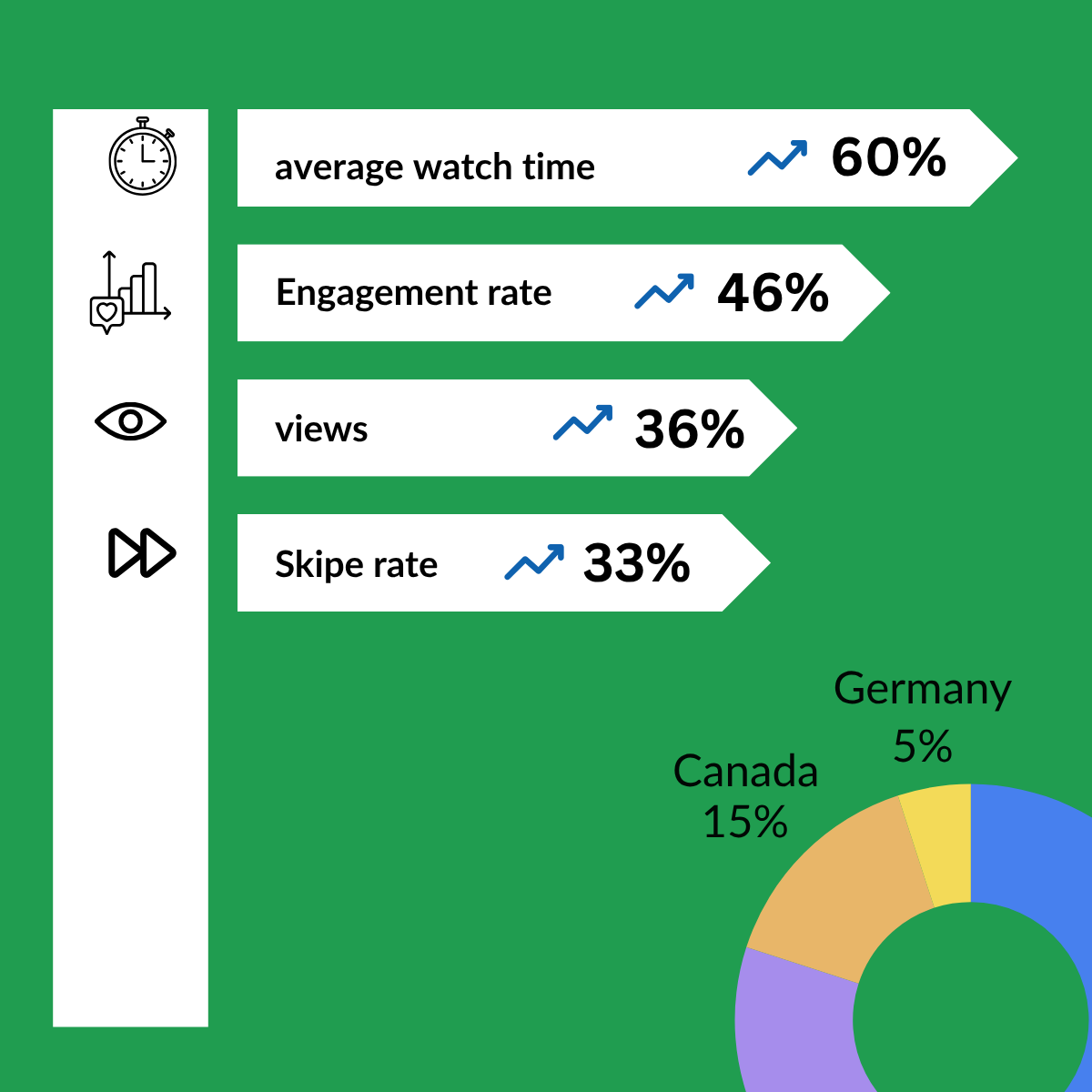 Social trend performances and a pie chart