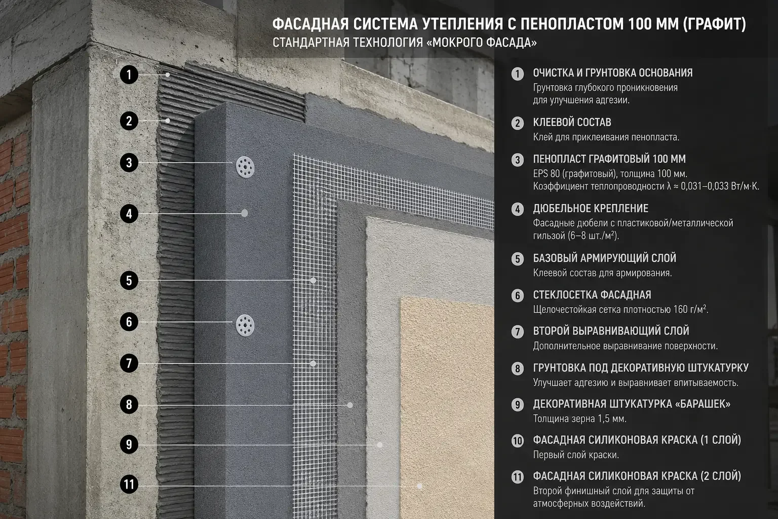 Diagram of a facade insulation system showing various layered components, with labels and descriptions in Russian. These include a primer, adhesive mix, graphite polystyrene foam, fastening dowels, reinforcing layer, facade mesh, leveling layer, decorative plaster, and silicone paint with two layers.