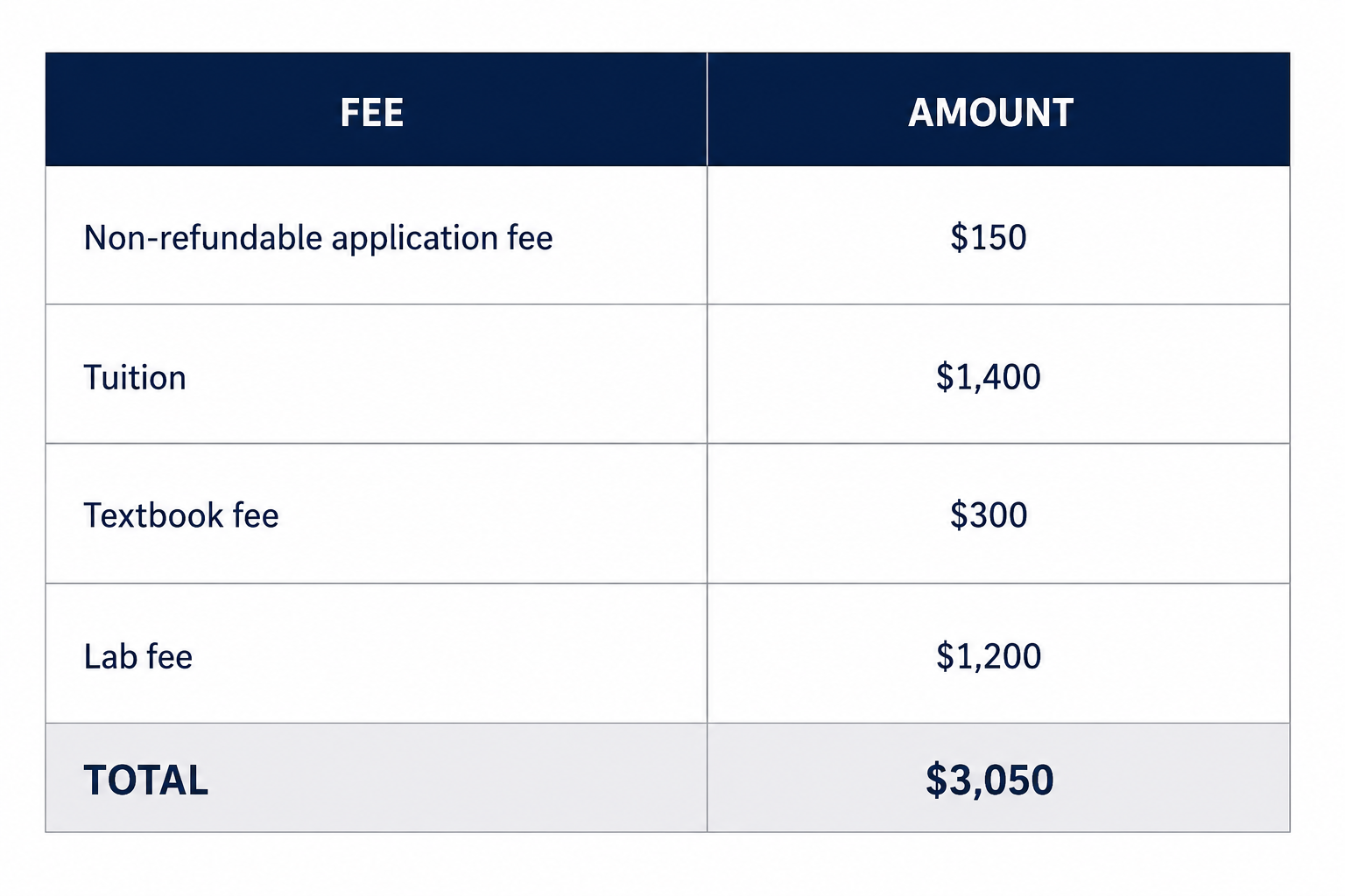 A fee and cost breakdown table showing application, tuition, textbook, and lab fees, with a total of three thousand fifty dollars.
