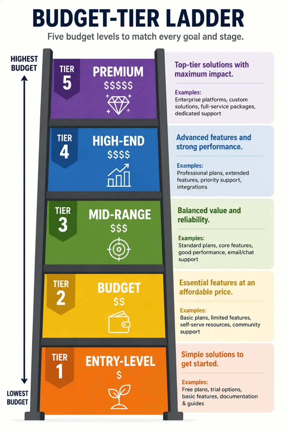 An infographic titled 'Budget-Tier Ladder' presenting five pricing levels from lowest budget (Tier 1: Entry-Level) to highest budget (Tier 5: Premium), detailing examples and benefits for each tier.