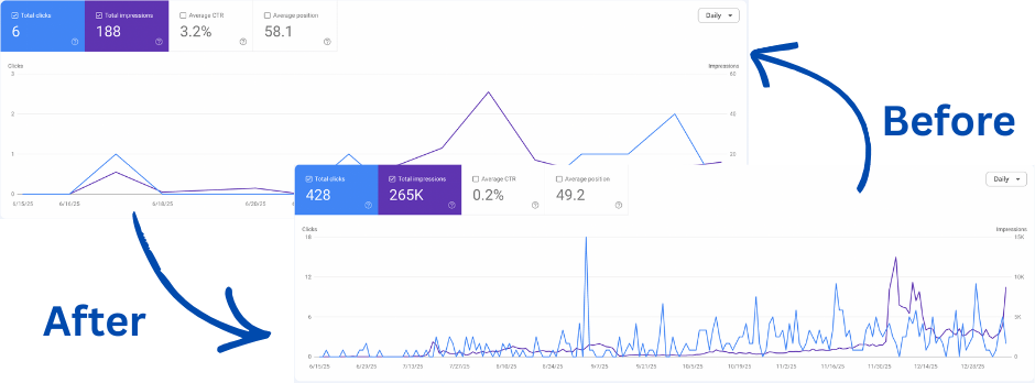 Comparison of two line graphs showing website data over time. The top graph shows lower total clicks, impressions, and other metrics, labeled 'Before'. The bottom graph shows increased total clicks and impressions, labeled 'After'.