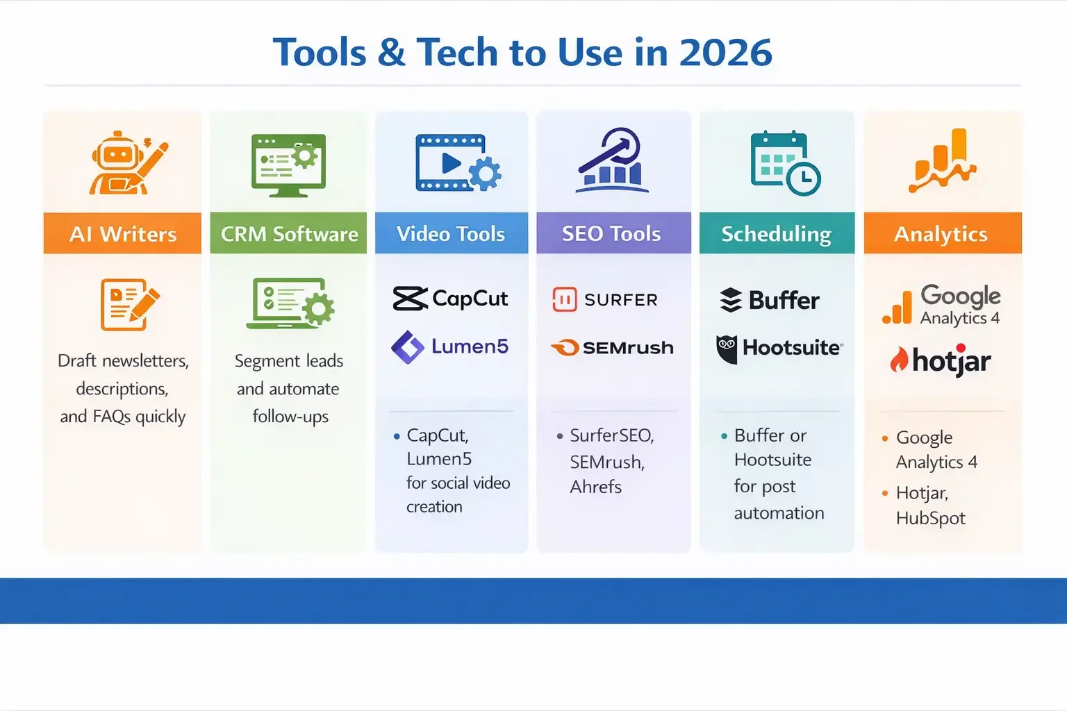 Infographic outlining essential tools and technology for property management marketing in 2026, including AI writing tools, CRM software, video tools, SEO platforms, scheduling software, and analytics tools.