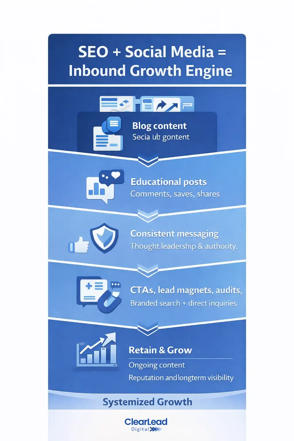 Diagram showing how SEO and social media work together as an inbound growth engine to attract, engage, build trust, convert leads, and retain long-term visibility.