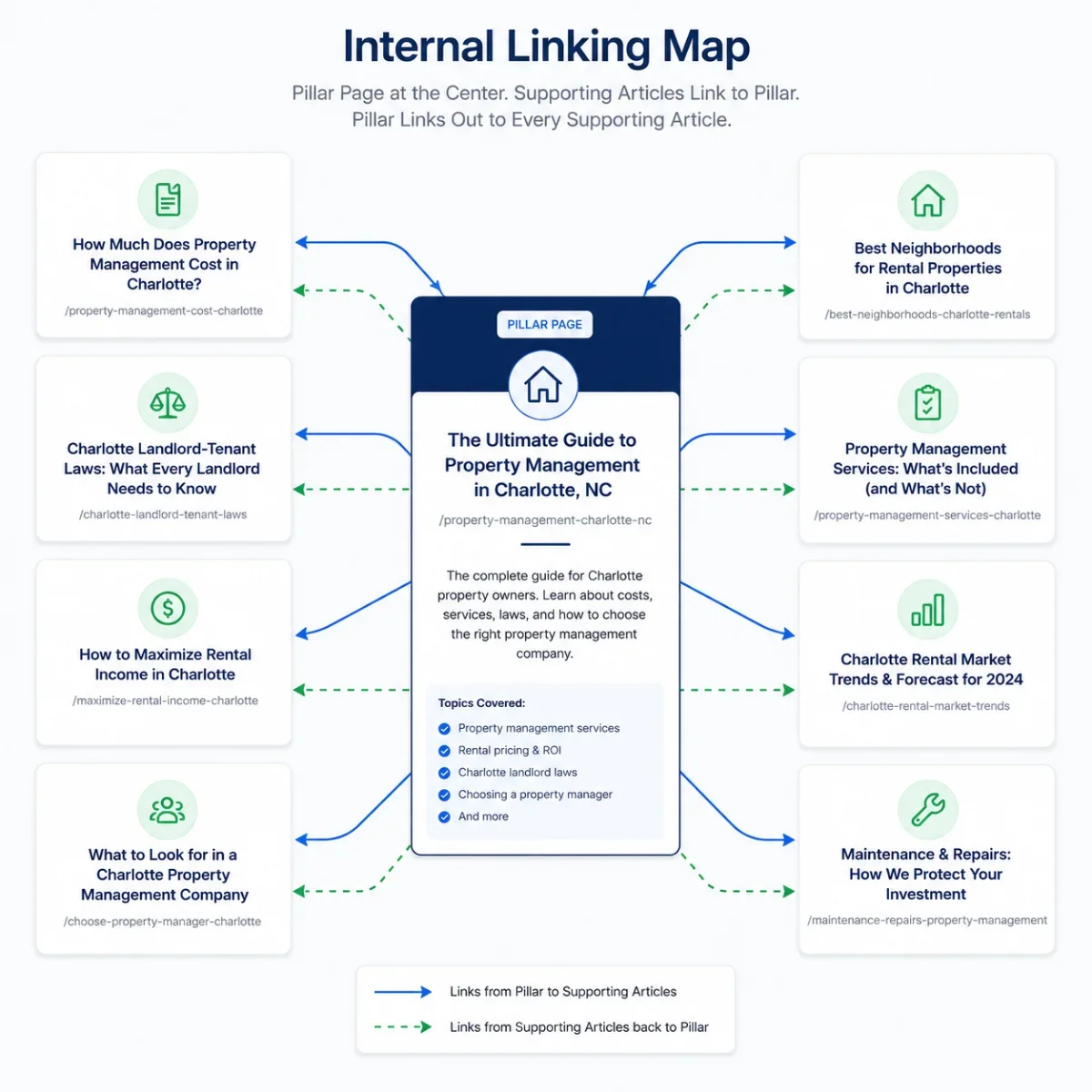 Internal linking map: pillar at center, spokes to supporting articles, every article linking back to pillar.