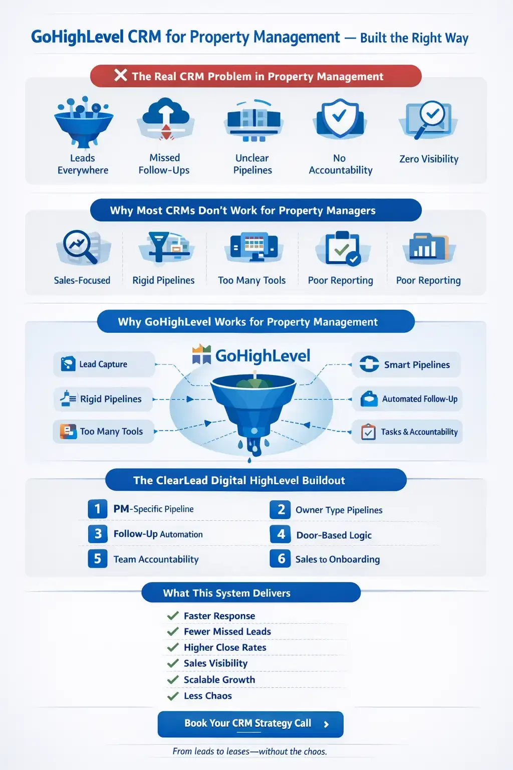 Infographic showing how GoHighLevel CRM is built specifically for property management using custom pipelines, automation, owner lead workflows, and team accountability.
