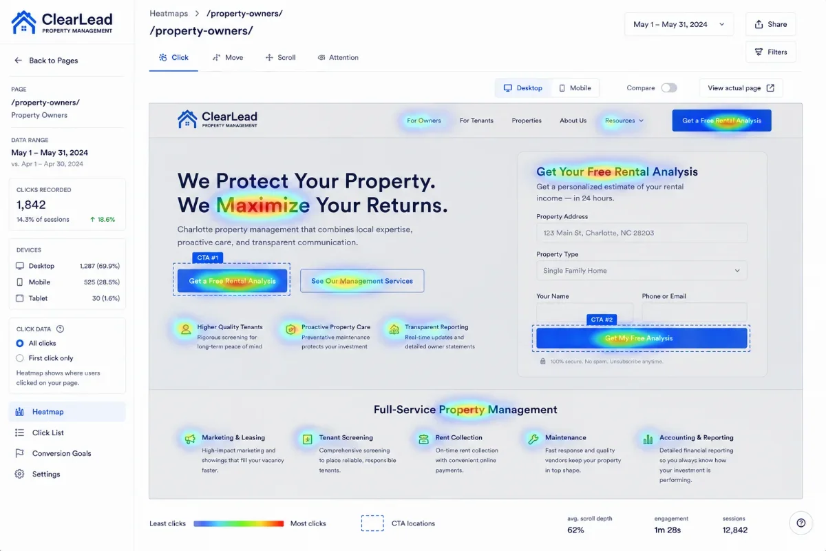 Heatmap of /property-owners/ showing where users actually click vs. where the CTAs are placed.