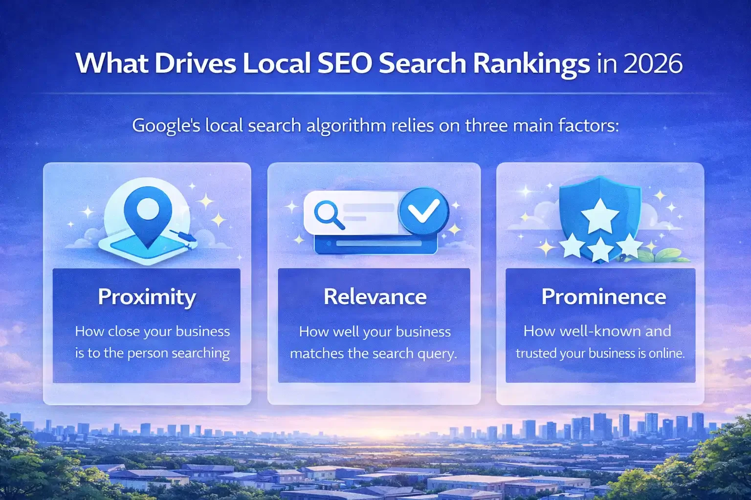 Infographic explaining what drives local SEO search rankings in 2026, highlighting Google’s three core factors: proximity, relevance, and prominence.