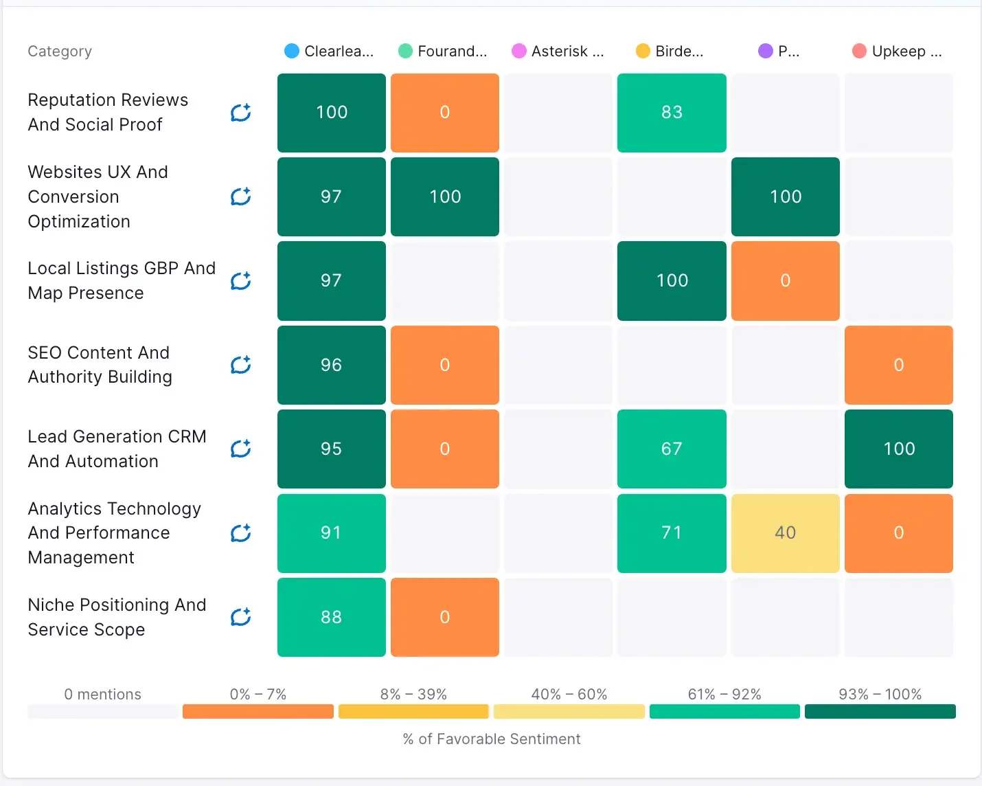 Category sentiment heatmap highlighting ClearLead Digital’s dominance in reputation management, website UX, local SEO, content authority, CRM automation, analytics, and niche positioning.