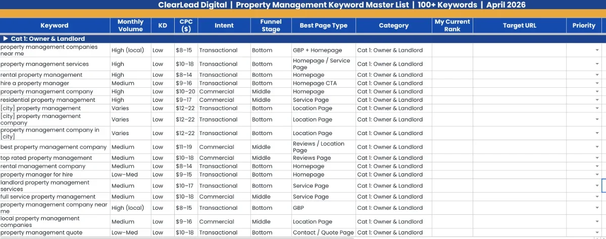 A spreadsheet showing a property management keyword master list with SEO metrics.