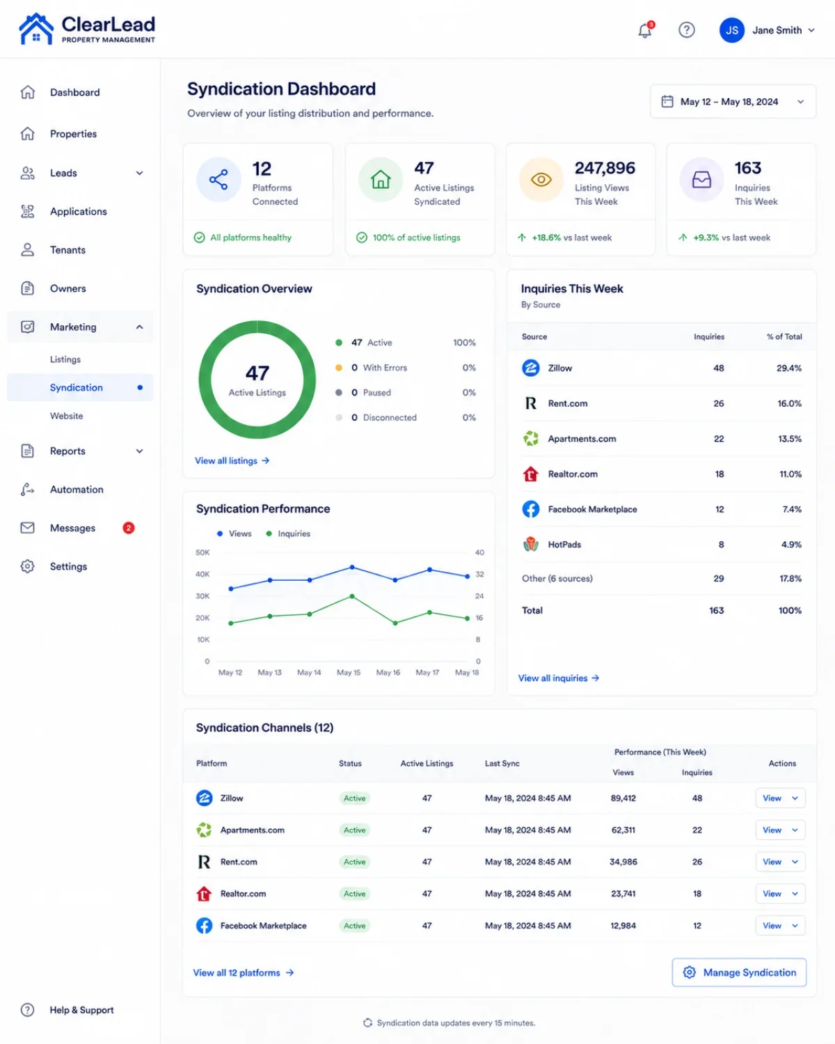Syndication dashboard: 12 platforms, 47 active listings, source-attributed inquiries this week.