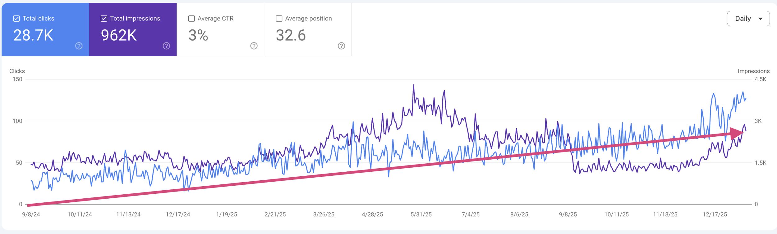 A line graph showing website analytics over time, with blue line representing total clicks and purple line representing total impressions, from September 8, 2024, to December 17, 2025.
