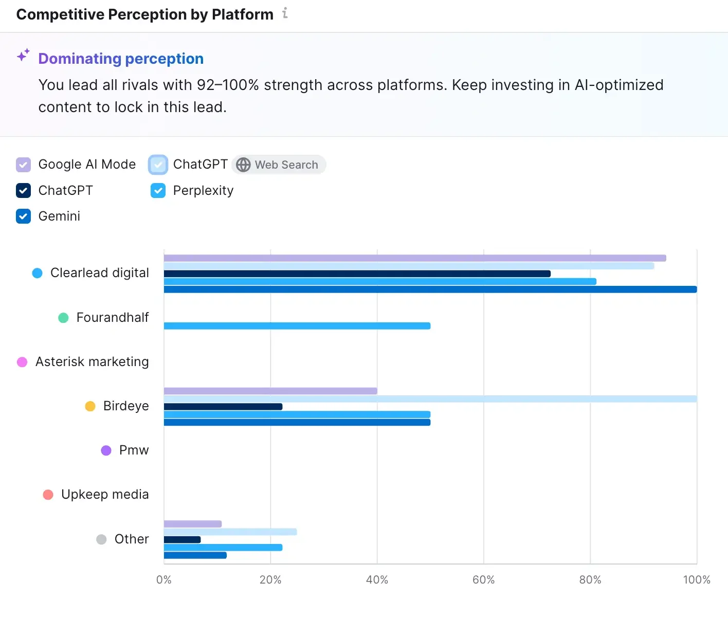 Competitive perception chart showing ClearLead Digital leading all major AI platforms, including Google AI Mode, ChatGPT, Gemini, and Perplexity, with 92–100% strength.