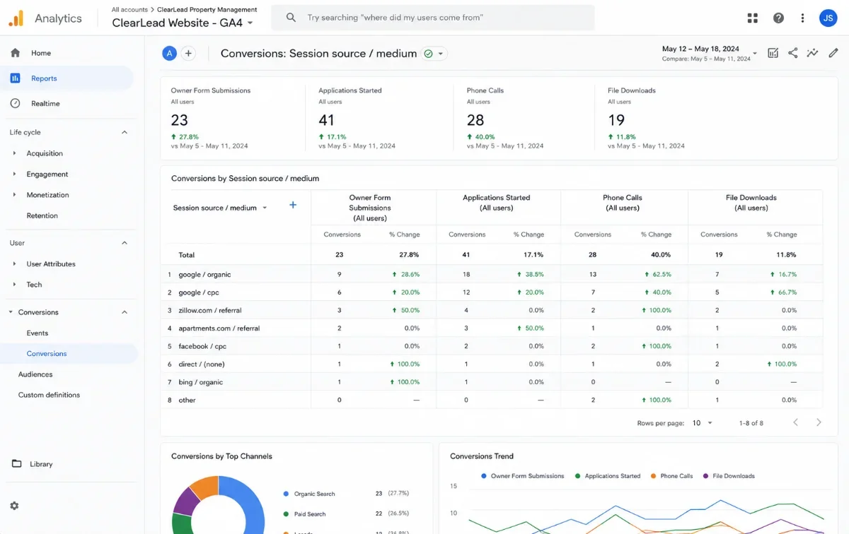 GA4 conversions report showing owner-form, application, call, and download conversions by source.