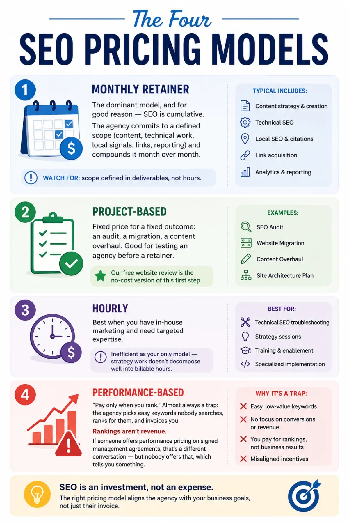 An infographic detailing the four main SEO pricing models: Monthly Retainer, Project-Based, Hourly, and Performance-Based, explaining pros, cons, and typical deliverables of each.