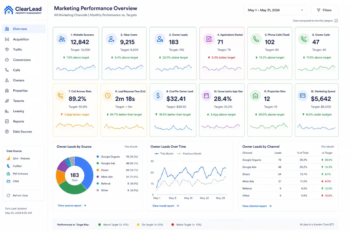 Looker Studio dashboard: 12 KPIs in one view, color-coded against monthly targets.
