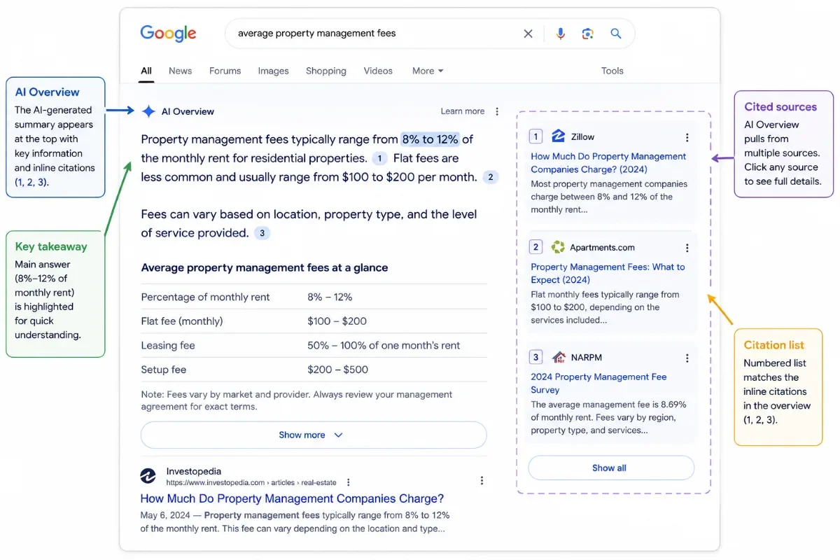 An annotated screenshot of a Google Search AI Overview for the query 'average property management fees', detailing key components like the AI summary, highlighted key takeaways, cited sources, and the numbered citation list.