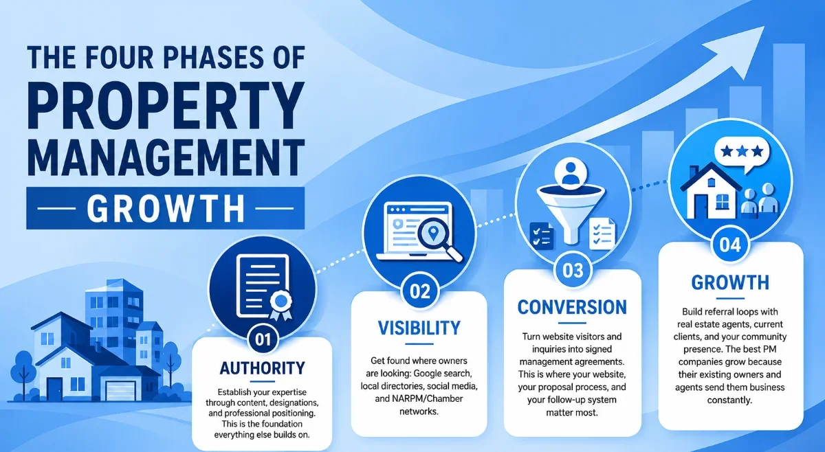 An infographic detailing the four phases of property management growth: Authority, Visibility, Conversion, and Growth.