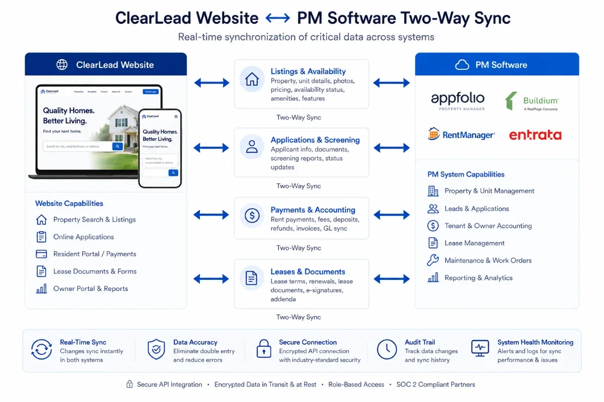 Architecture diagram: website ↔ PM software two-way sync (listings, applications, payments, leases).