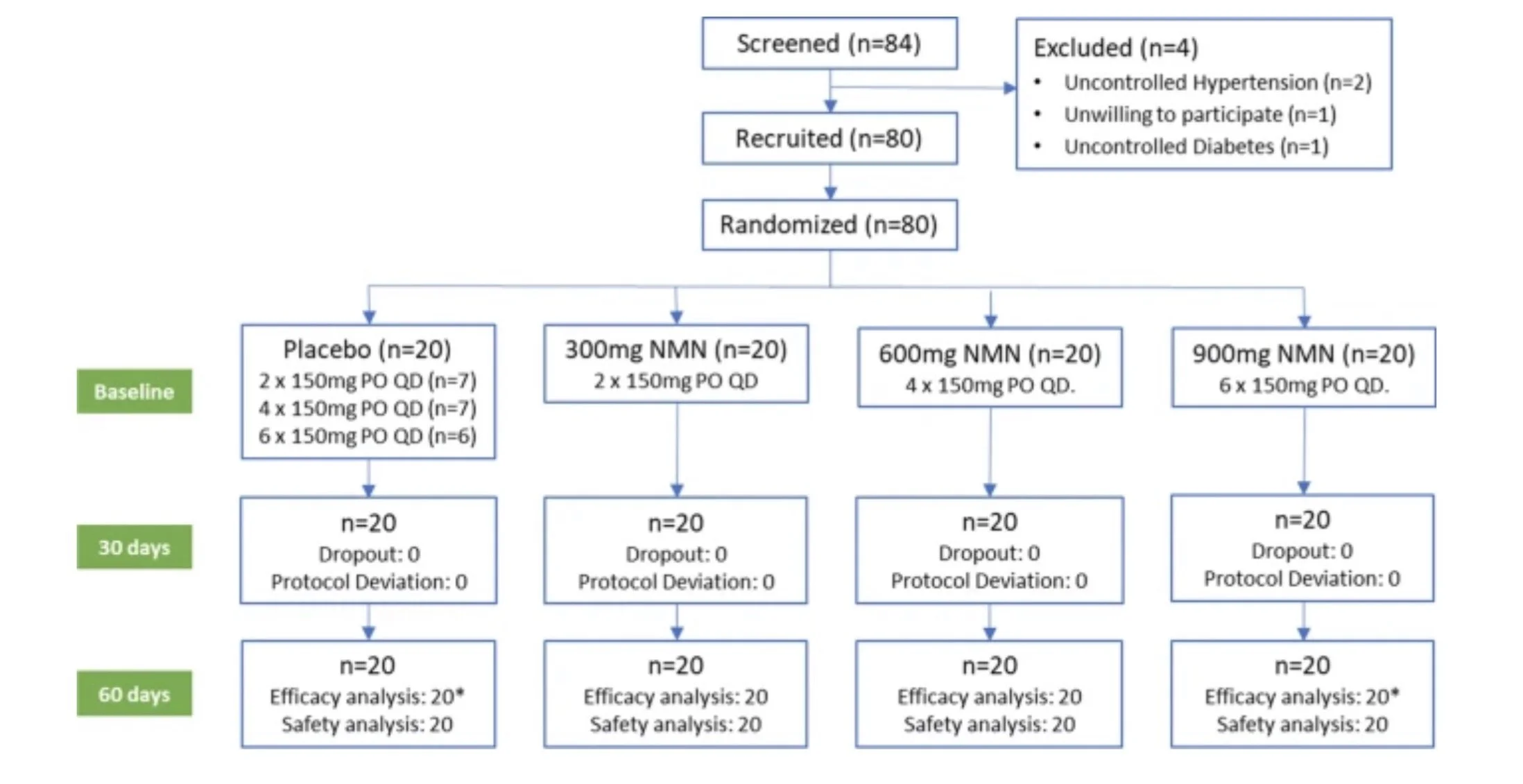 NMN in Human Studies: Oral intake of NMN increases the NAD⁺ level for adults, leading to increases in body energy and endurance, and decreases in fatigue, body pain, insulin resistance, and distress.