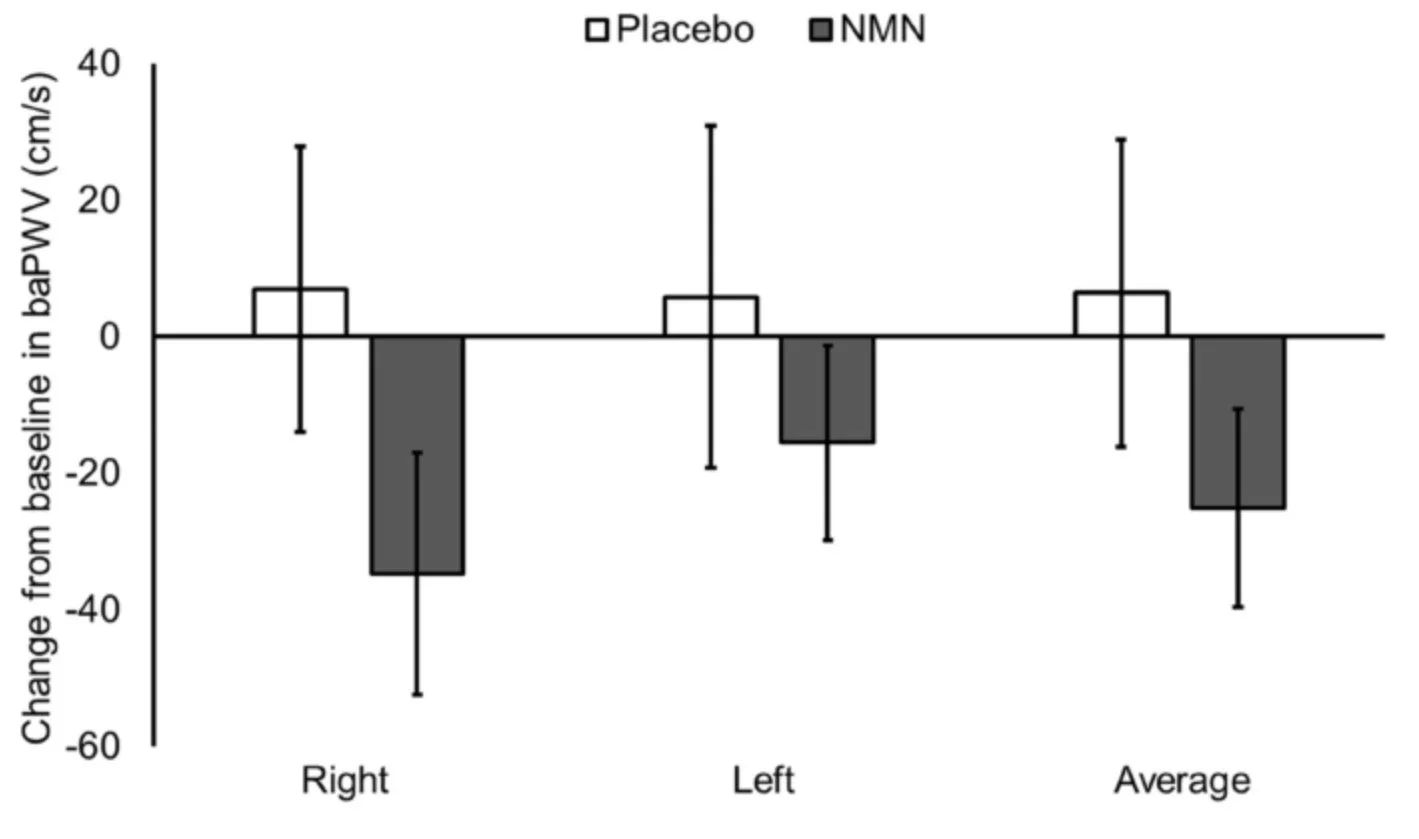 Oral administration of a moderate dose of NMN (250 mg/day) can safely promote NAD+ metabolism and improve vascular function in humans 