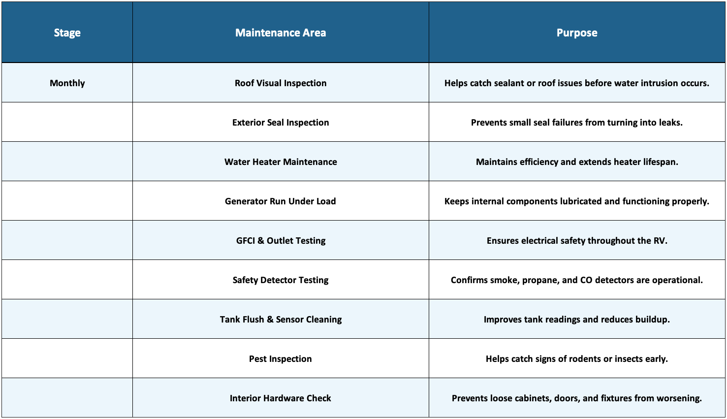 Monthly RV maintenance overview chart