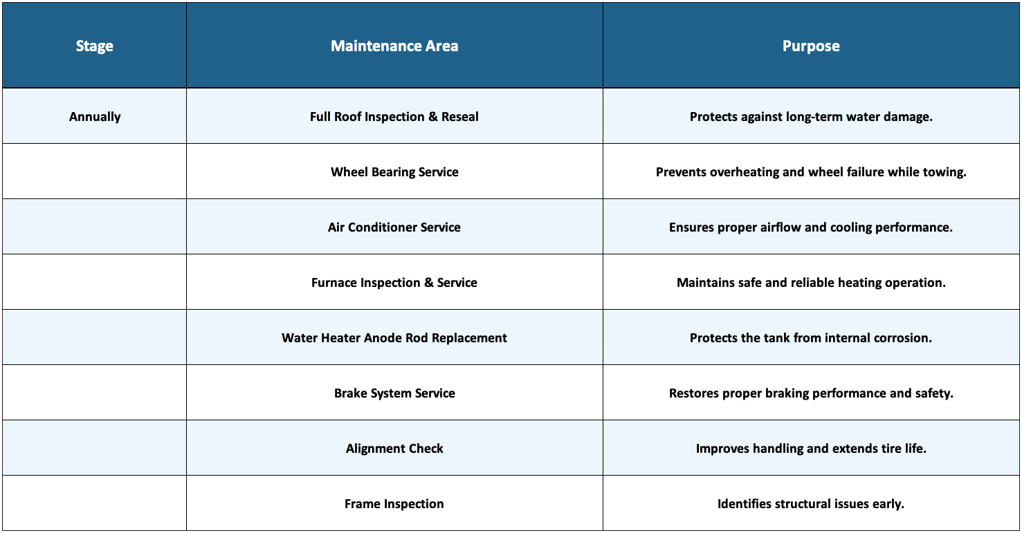 Annual RV maintenance checklist and service overview