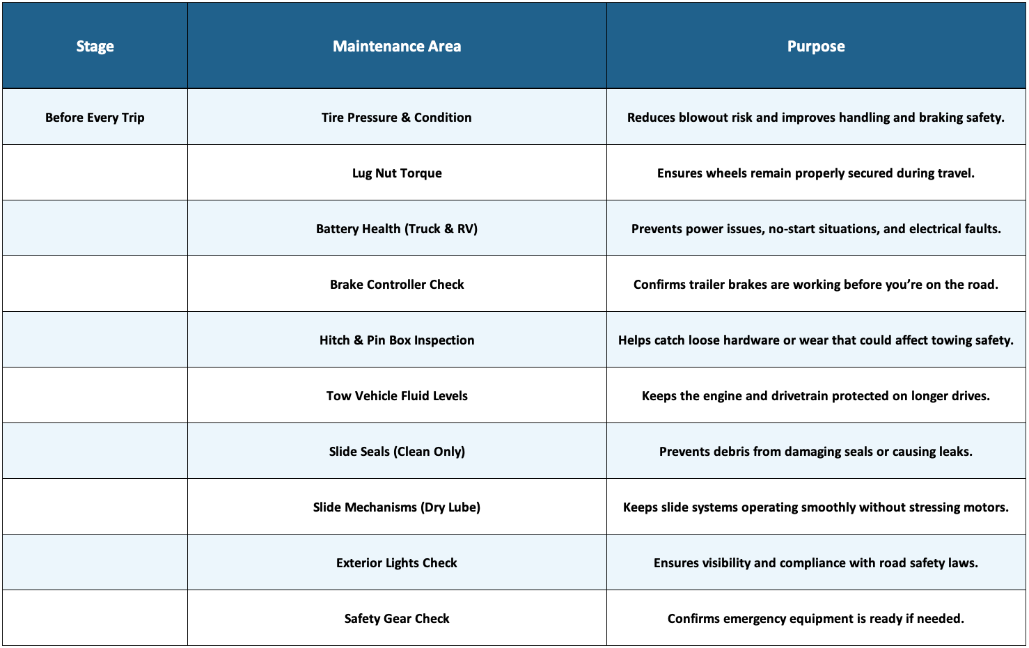 RV maintenance checklist for before every trip tasks