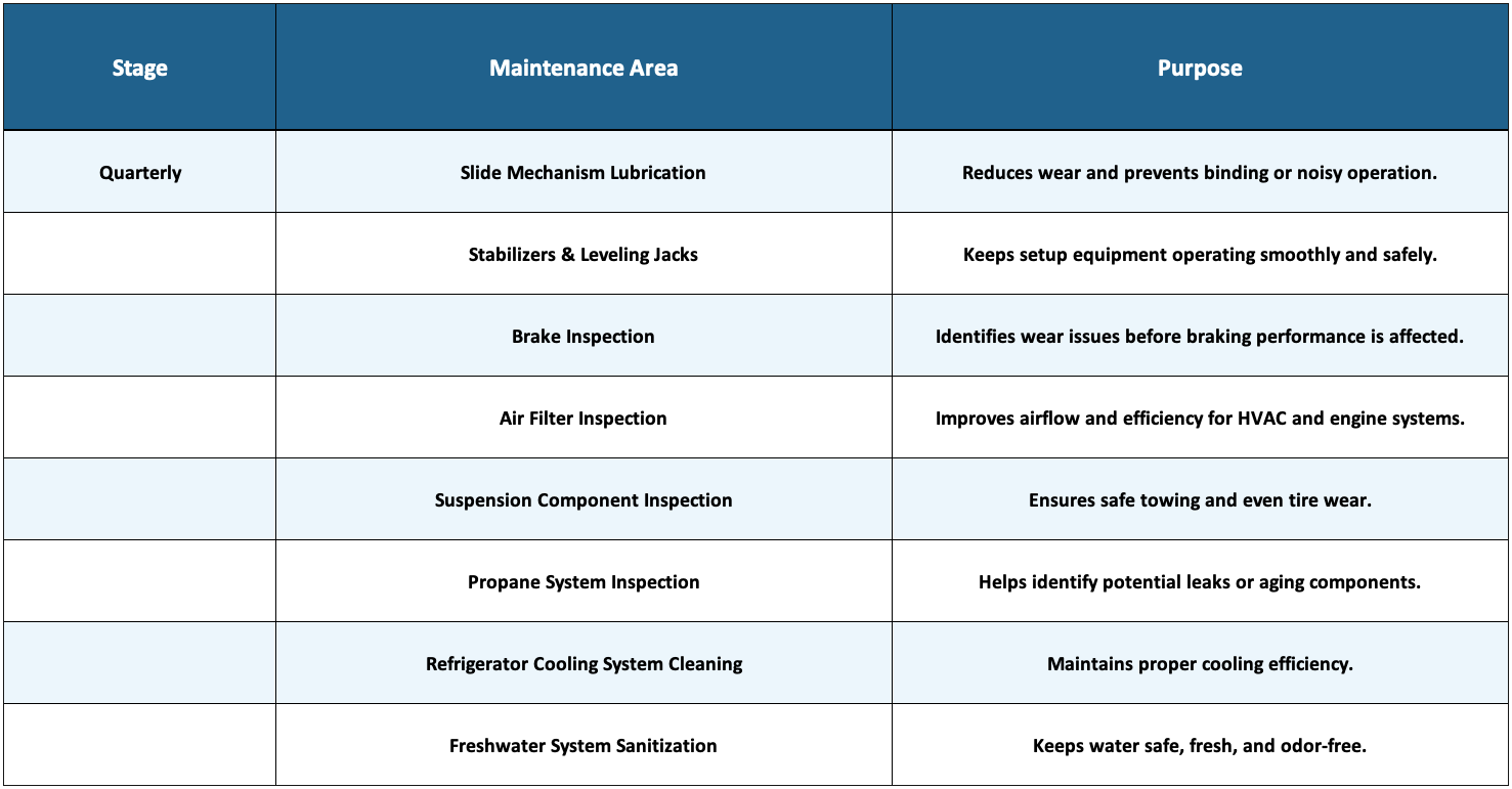 Quarterly RV maintenance inspection chart