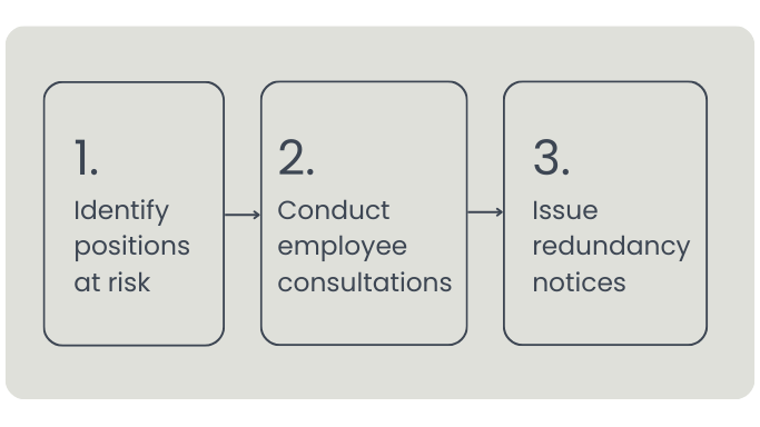 Infographic showing the redundancy process