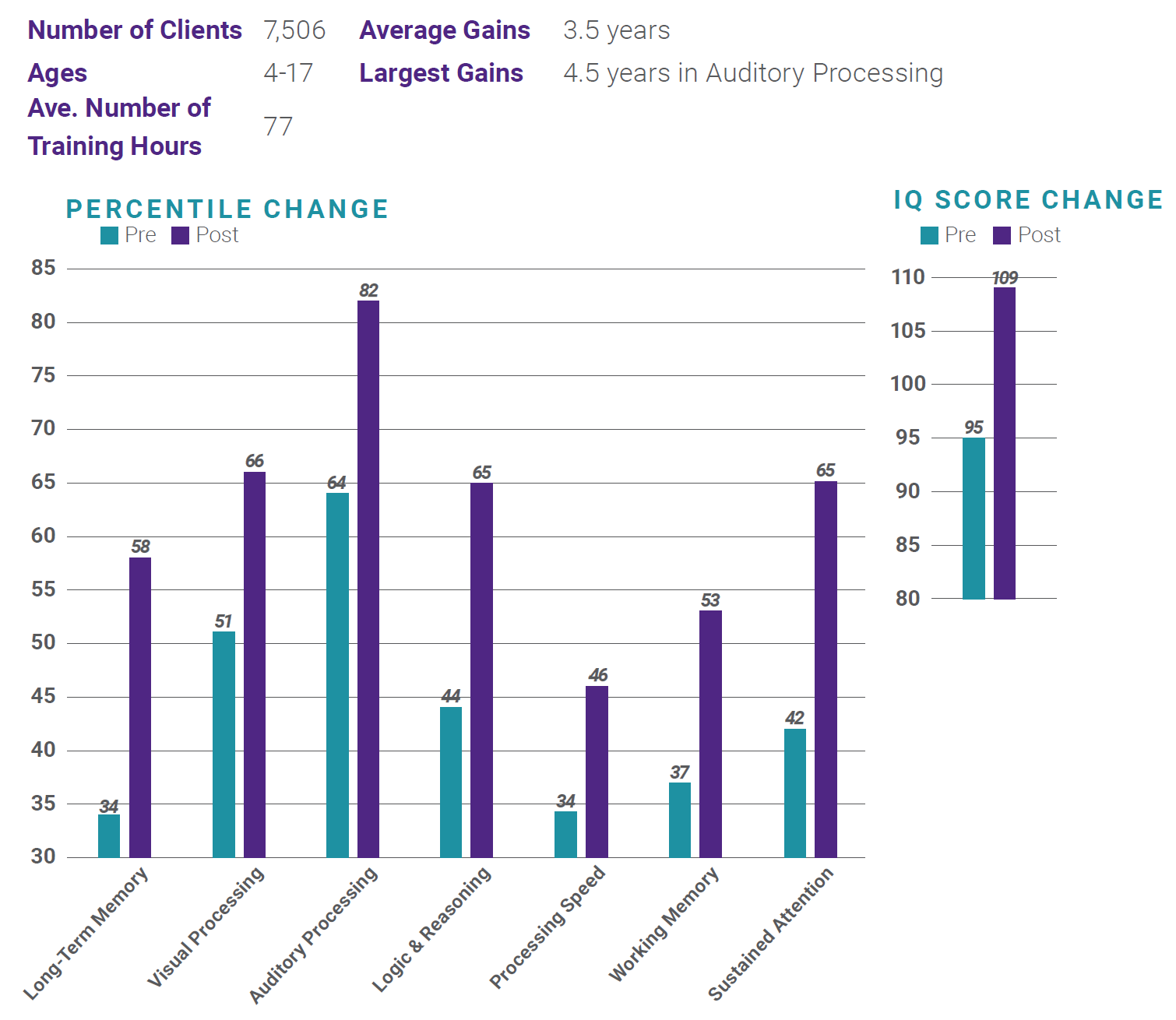 A chart displaying data on cognitive skills training. It includes information about the number of clients, ages, average training hours, average gains, and largest gains. The chart compares pre and post training results in percent change and IQ score change across different skill areas: long-term memory, visual processing, auditory processing, logic & reasoning, processing speed, working memory, and sustained attention.
