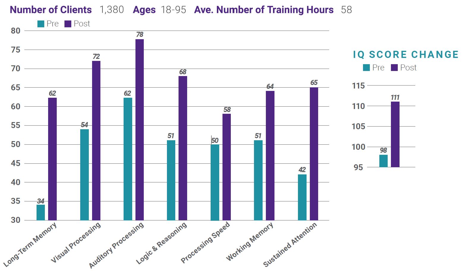 Bar chart showing pre- and post-training scores for various cognitive skills, with data on the number of clients, age range, and average training hours, along with an inset graph of IQ score change from pre- to post-training.