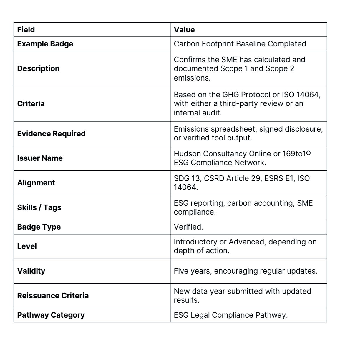 Certifier Badge Meta Data Table