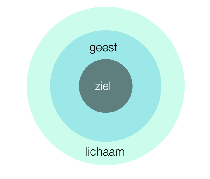 Lichaam, ziel en geest