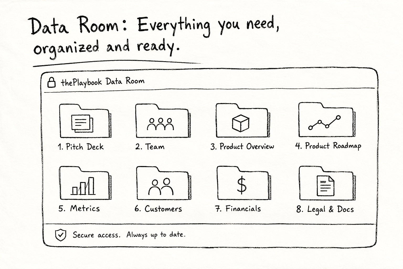 Hand-drawn sketch of a data room interface titled 'Data Room: Everything you need, organized and ready' with eight folder icons labeled 1. Pitch Deck, 2. Team, 3. Product Overview, 4. Product Roadmap, 5. Metrics, 6. Customers, 7. Financials, 8. Legal & Docs, and a shield icon with the text 'Secure access. Always up to date.'