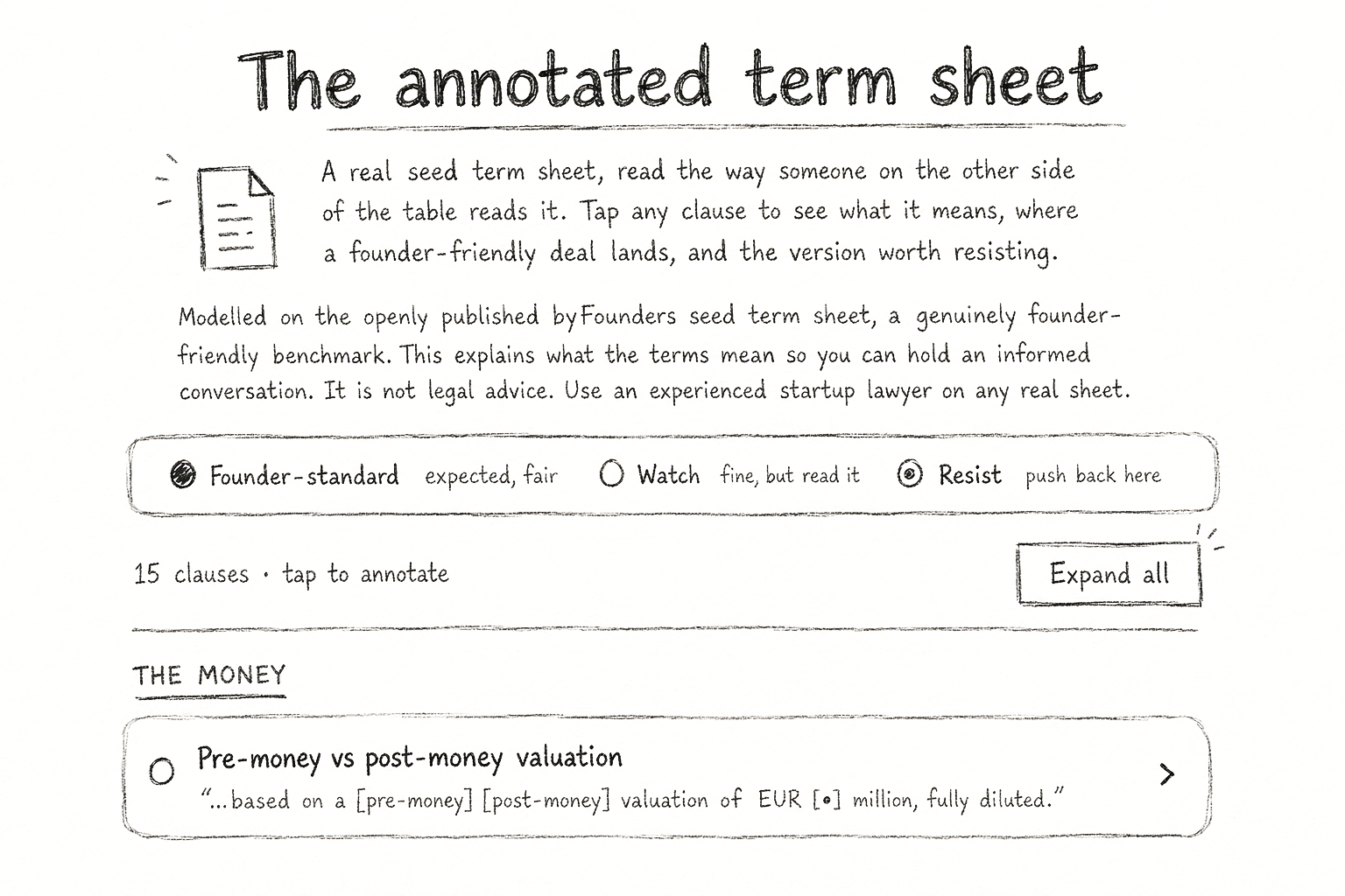 A hand-drawn style screenshot of an annotated term sheet for startup funding, including a section with three selectable options: 'Founder-standard,' 'Watch,' and 'Resist,' with an 'Expand all' button and a section labeled 'THE MONEY' featuring a pre-money versus post-money valuation explanation.