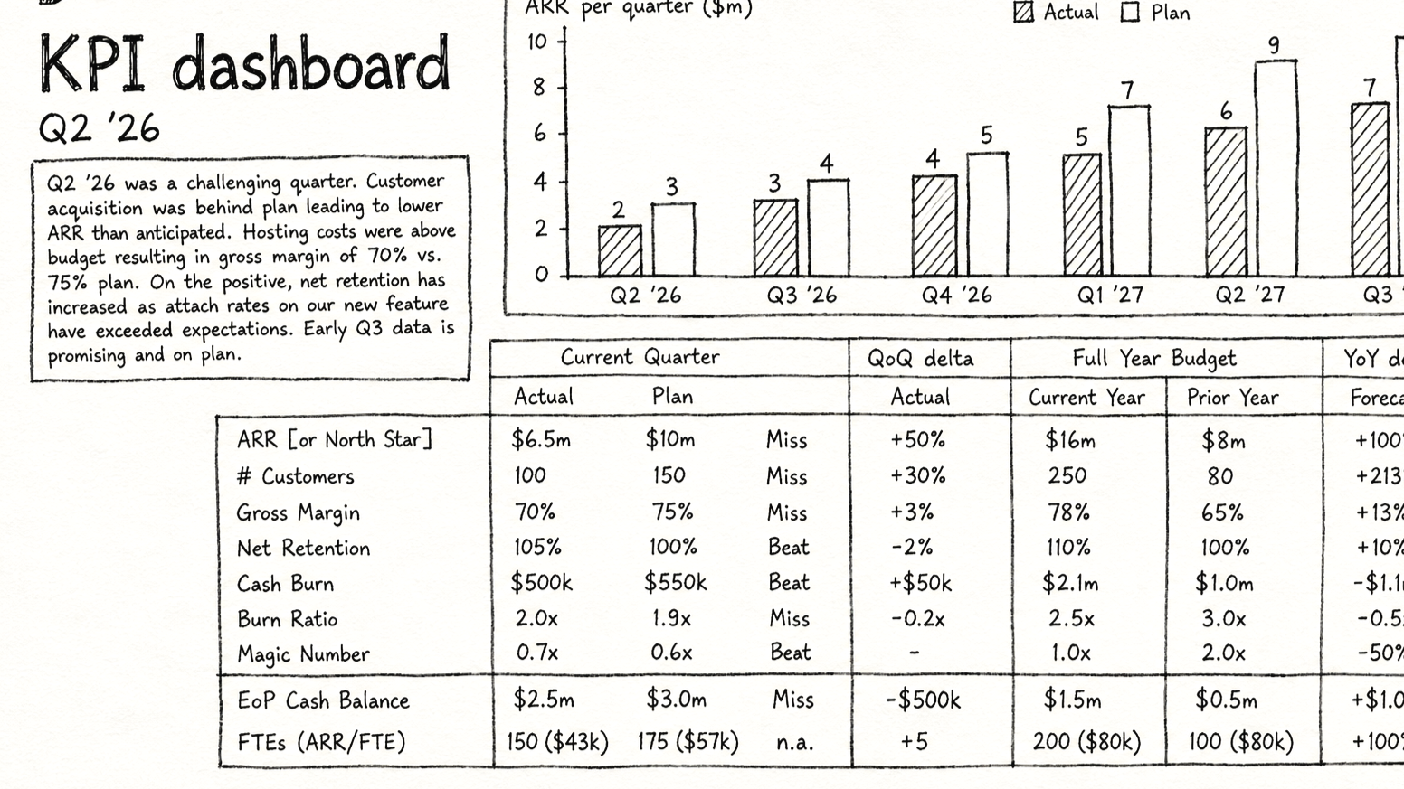 A KPI dashboard titled "Q2 '26" with a paragraph explaining the quarter's challenges, a bar chart comparing actual and plan ARR per quarter, and a detailed table of financial metrics and performance data for the current quarter, including ARR, number of customers, gross margin, net retention, cash burn, and other KPIs.