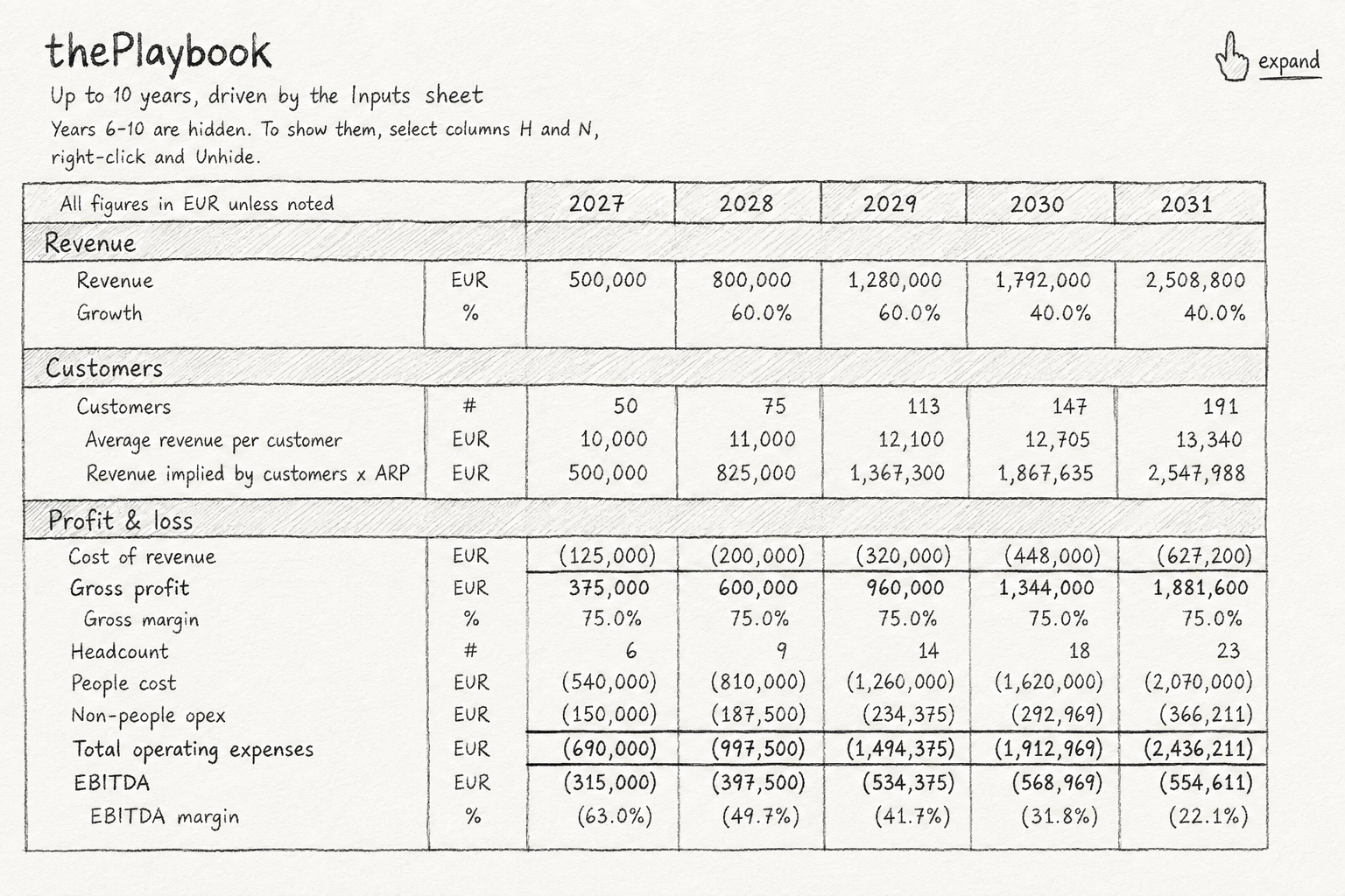 A financial spreadsheet titled 'thePlaybook' showing projected revenue, customer, and profit/loss data from 2027 to 2031. The table includes figures such as revenue in EUR, customer counts, profit, and loss metrics.