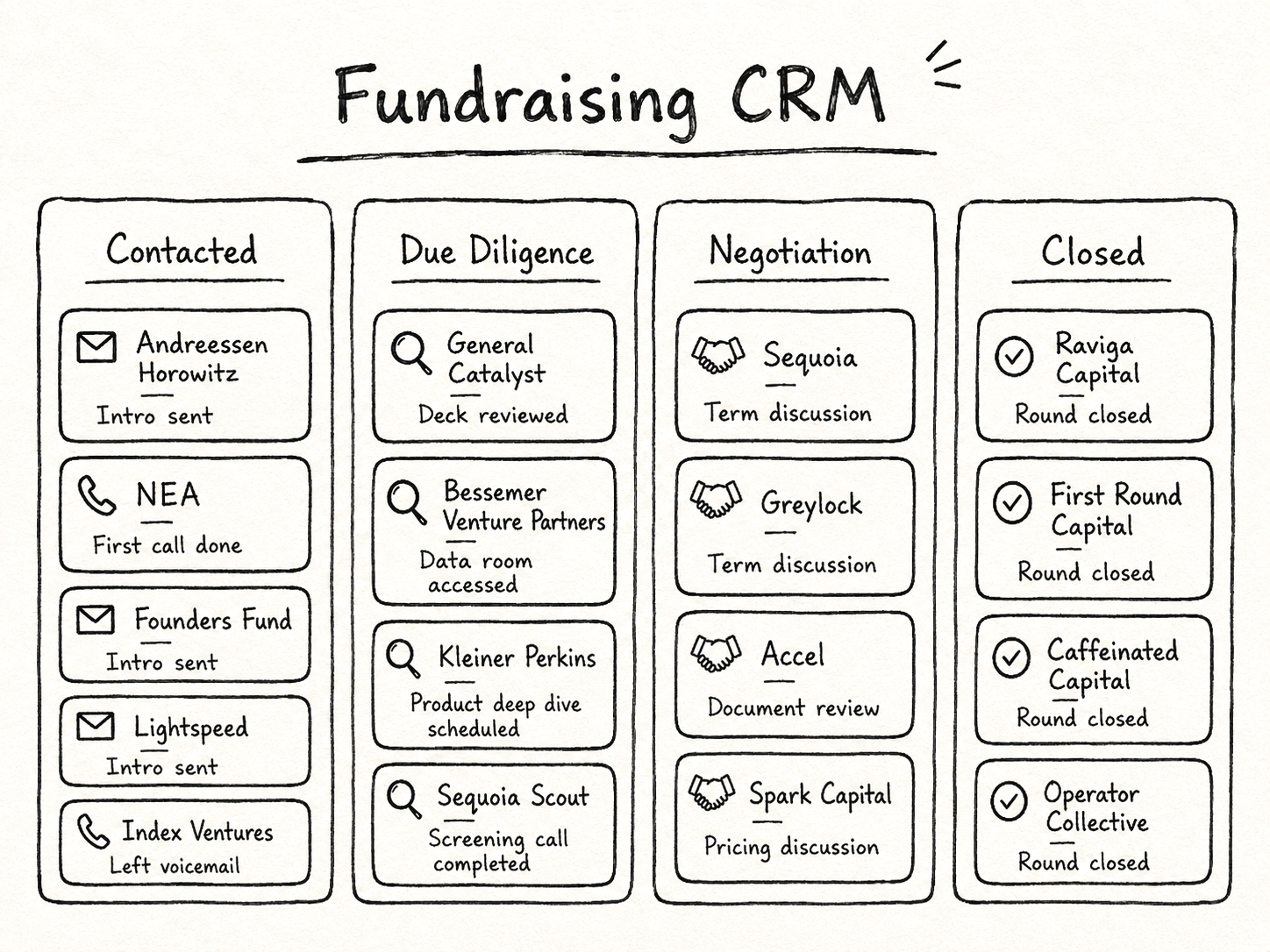 Hand-drawn infographic titled 'Fundraising CRM' with four columns labeled Contacted, Due Diligence, Negotiation, and Closed. Each column contains bullet points with icons and short notes related to fundraising activities.