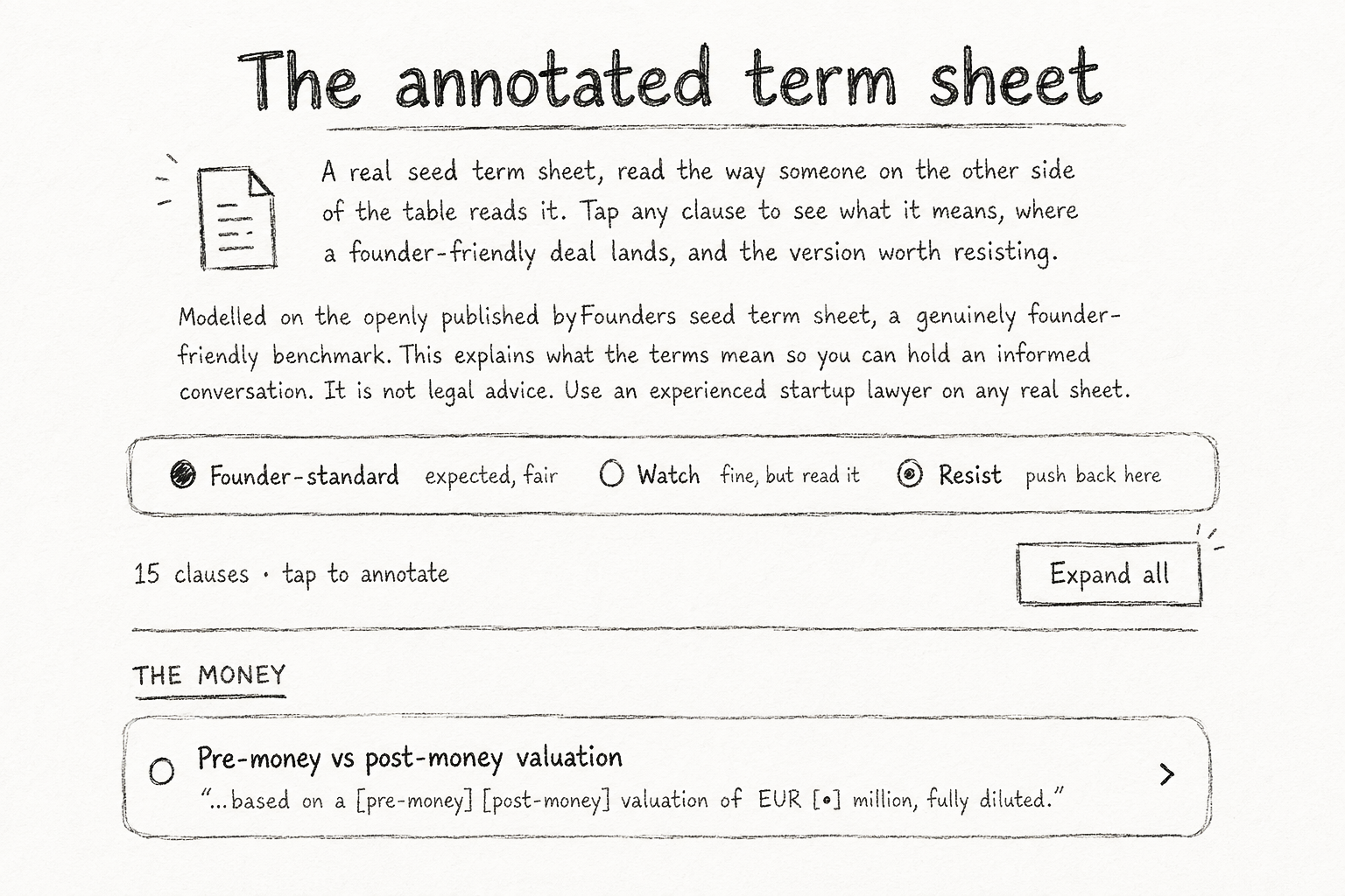 A hand-drawn style illustration of a term sheet titled 'The annotated term sheet'. It includes paragraph text explaining the purpose of the term sheet, with options for annotation such as 'Founder-standard,' 'Watch,' and 'Resist.' There is a button labeled 'Expand all' and a section titled 'THE MONEY' with a sub-entry about pre-money versus post-money valuation. The overall design has a sketchy, rough feel with simple lines and handwriting-style font.