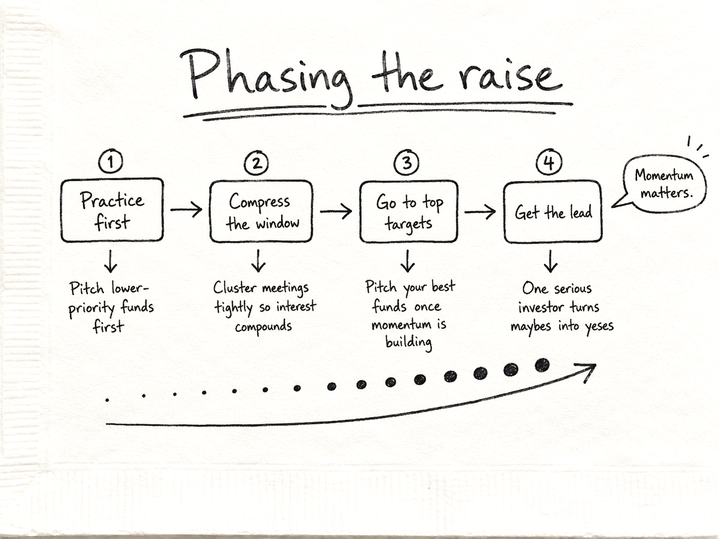 A hand-drawn flowchart titled 'Pacing the rise' showing four steps for gaining momentum, with handwritten notes about each step and a speech bubble that says 'Momentum matters.' The steps are: 1. Practice first; 2. Compress the window; 3. Go to top targets; 4. Get the lead, with additional notes under each step about specific strategies.